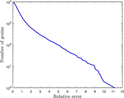 Figure 11. The complementary cumulative number distribution of the relative error of the centroids of the grains for Example 5.3. For a relative error x, we plot the number of grains with centroid relative error at least x. The maximum relative error is 11.16%, which is worse than the result given in [Citation9, Figure 9], although for most of the grains the relative errors are comparable: 7278 of the 9211 grains have a relative error less than 1, and 8596 of the 9211 grains have a relative error less than 2.