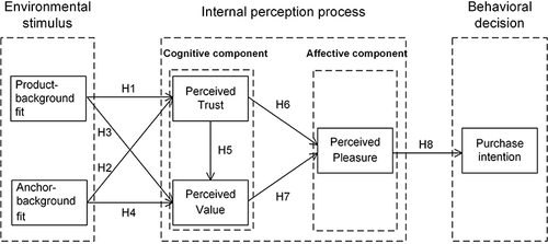 Figure 1 Conceptual model.