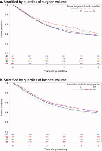 Figure 1. (a) Stratified by quartiles of surgeon volume. (b) Stratified by quartiles of hospital volume.