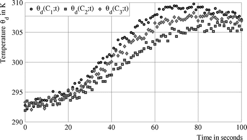 Figure 8 Evolution of the disturbed noisy temperature measurements, case 2.