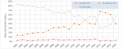 Figure 8. Percentage of individuals with TB disease by HIV status, Canada, CTBRS: 2001-2020.Abbreviations: TB, tuberculosis; HIV, human immunodeficiency virus; CTBRS, Canadian TB Reporting System.