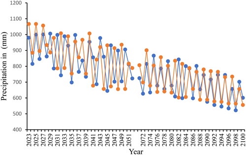 Figure 12. Projected changes in annual precipitation under SSP 4.5 and SSP 8.5 emissions scenarios (2023–2052, and 2071–2100).