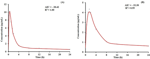 Figure 1 The model-fitting results of LVFX group (A) and LVFX-QGYD group (B). (AIC, akaike information criterion; R², determination coefficient).
