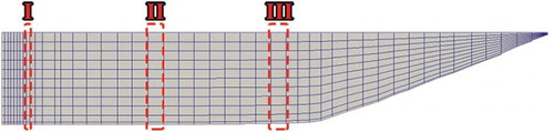 Figure 3. Vertical discretization of a typical trapezoidal cross-section of the racetrack flume, comparison columns I, II, III are indicated.