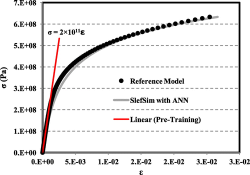 Figure 10. Stress–strain behaviour modelling using ANN.