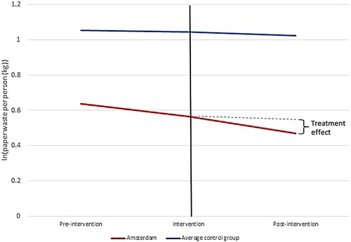 Figure 1. Natural logarithm of the average paper waste per person for Amsterdam and the control group before and after the policy intervention.