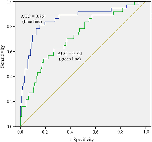Figure 1 Predictive ability of the multivariate logistic regression model for developing GI bleeding. The AUC for the blue line (arthralgia, glucocorticoid use, N%, IgG, C3, and CD19%) is 0.861 (95% CI: 0.784–0.938, P < 0.001). The AUC for the green line (C3 and CD19%) is 0.721 (95% CI: 0.632–0.811, P < 0.001).