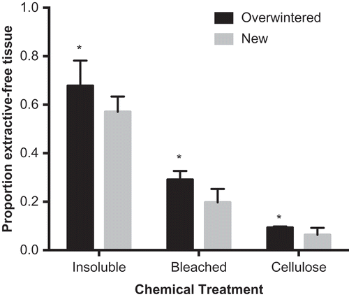 Fig. 5. Total proportion of acetone-extracted material remaining (i.e. yields) after various chemical treatments from blades of Laminaria setchellii. Error bars indicate 95% confidence intervals. Asterisks indicate a significant difference (p < 0.05) between treatments.
