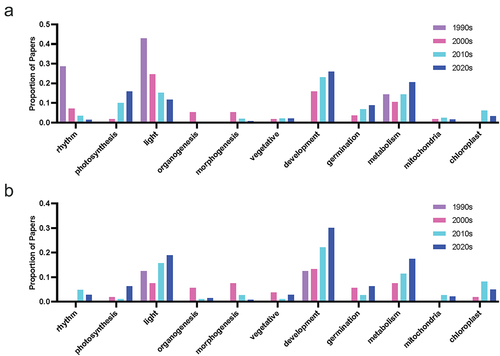 Figure 8. Proportion of publications per decade mentioning physiology-associated query terms in the abstract or title for (a) melatonin and (b) serotonin literature.