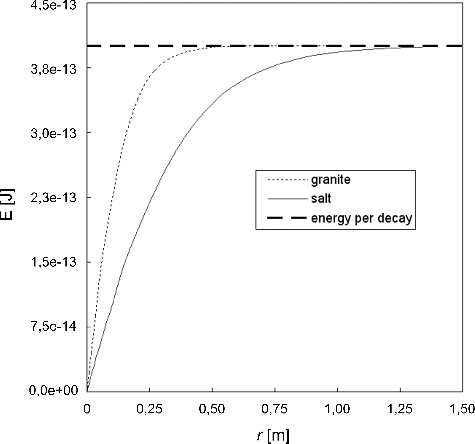 Figure 4. Volume integral energy release in granite and salt generated by one decay of 60Co in point source.