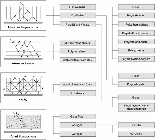Figure 1 Types of TIMs (adapted from Wong et al. Citation2007). Reprinted from Journal of Solar Energy, 81, L. Wong, P. Eames and R. Perera. A review of transparent insulation systems and the evaluation of payback period for building applications, 1058–1071, © 2007, with permission from Elsevier.