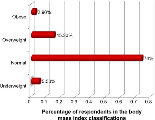 Figure 2 Body mass index of adult population of Bahir Dar city, June 2014.