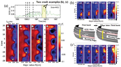 Figure 27. (a) Simultaneous emergence and growth of multiple ELM filaments (shot no. 4431) in a rotating system in counterclockwise direction (white arrows). The arrows follow the same filament illustrating the counterclockwise rotation. Multiple bursts of the same filament in a large ELM crash event indicated in the time trace of ECEi. (b) First in the series of four bursts. Bottom left sketch depicts the flux surface with filamentary perturbations and the burst zone entering the ECEi view (yellow). The white box arrow indicates the flow velocity of the filaments. (c) Third burst of the same filament, 150 μs later. The sketch above is the corresponding model. In each example, the bursting filament develops a narrow fingerlike structure bulging outward.Source: Yun, G., Phys. Rev. Lett., 107, 045004 (2011)