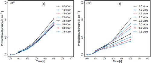Figure 8. Average density of product ions (MR+) in left (a) and right (b) halves when flow was 1 L · min−1 and electric field strength in the separator volume at values from 0.5 to 7.5V · cm−1. Simulation was run for 500 ms with maximum step size waslimited to 10 msec. Markers are placed to every tenth stored step.