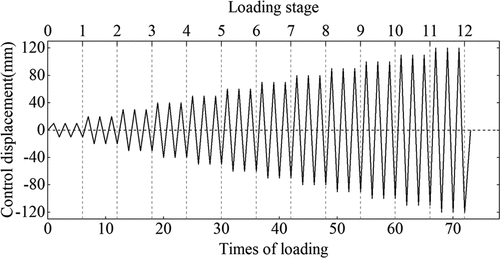 Figure 7. Loading schedule.