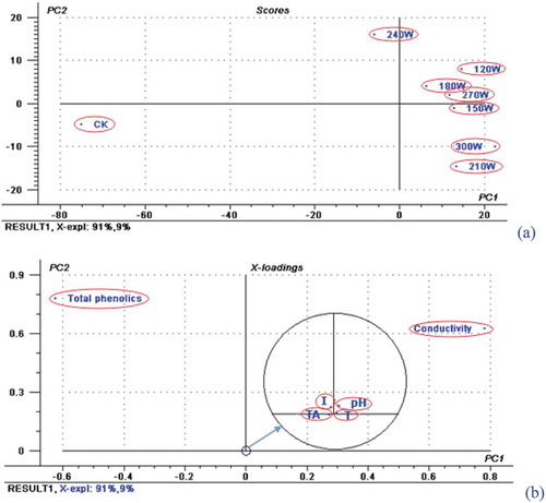 Figure 1. Scatterplot of scores (a) and loadings (b) for PCA1 and PC2 of samples treated at different ultrasonic power.Figura 1. Diagrama de dispersión de los resultados (a) y cargas (b) para PCA1 y PC2 de las muestras tratadas con diferentes potencias ultrasónicas.