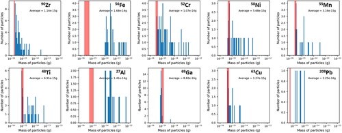 Figure 9. Mass frequency distributions for common elements in ISS-16. The red shaded region indicates one standard deviation around the average limit of detection; particles within this region may result from background signal noise. The x-axis mass-scale ranges from 10−16 to 10−12 g.