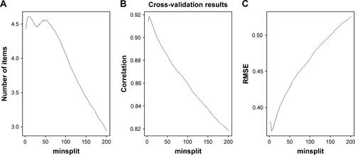 Figure S1 Cross-validation results (1,000 replicates, 200 values of minsplit).Note: (A) The number of items in function of minsplit, (B) the correlation in function of minsplit, (C) RMSE in function of minsplit.Abbreviation: RMSE, root mean square error.