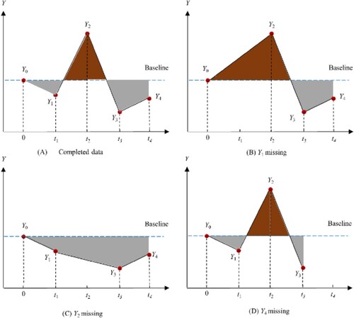 Figure 3. Standardized area under the curve (sAUC).