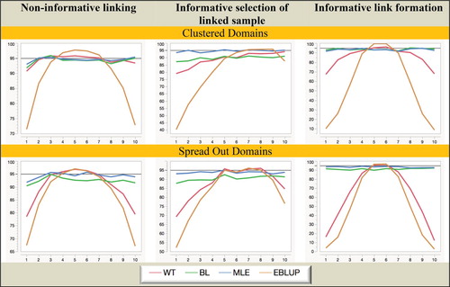 Figure 5. Simulation A with fixed domain effects: Coverage (nominal = 95%) of domain mean estimators. Horizontal axis represents the different domains.