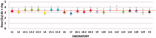 Figure 5. Doses estimated using the DCA-TC method (Dic + ring) from each of the partners compared to the physical dose of 3.27 Gy (red line). The error bars give the Poisson standard error on the estimated dose.