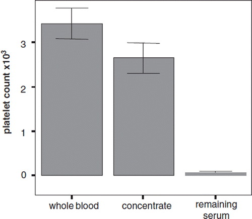 Figure 6. Centrifugation combination 200×g/4000×g: Ratio of the platelet quantities in whole blood to concentrate and Remaining serum by using a centrifugation velocity of 200×g/4000×g. [Data represent the average + SD].