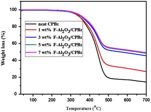 Figure 5. TGA analysis of neat CPBz matrix and F-Al2O3/CPBz nanocomposites.