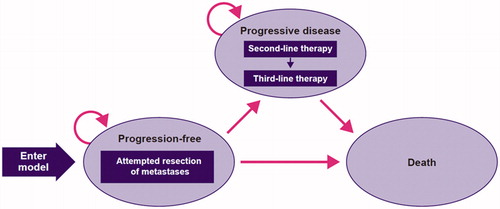 Figure 1. Three-state partitioned survival cost-utility model.