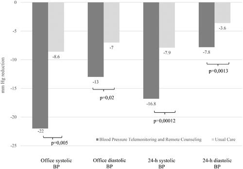 Figure 3. Reduction of office and 24-hour systolic blood pressure and diastolic blood pressure.