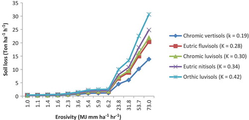 Fig. 9 Soil erosion vs soil erosivity for different soil types and K values.