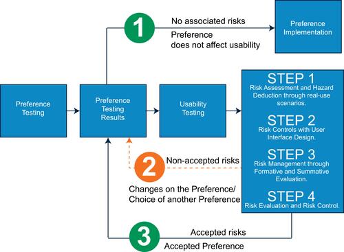 Figure 3 Usability testing in relation to patient/physician preferences.