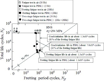 Figure 8. Effect of the initial fretting fatigue test on total life cycles for HNS.