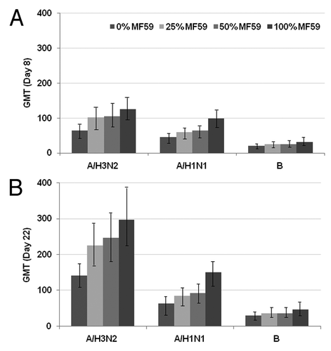 Figure 3. Effect of various MF59 doses on the combined (high and standard) H3N2, H1N1 and B strains. Haemagglutination inhibition antibody titers (GMT, 95% CI) at Days 8 (A) and 22 (B) (prevaccination GMTs for strains across MF59 doses were in range 17–21 (H3N2), 21–23 (H1N1) and 11–12 (B strain). GMT, geometric mean titer.