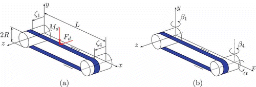 Figure 1. Sketch of a two-drum conveyor line: (a) basic dimensions, running direction, lateral positions ζ1 and ζ4, and disturbances M d and F d ; (b) manipulated variables: swivel angles β1 and β4, tilting angle α.