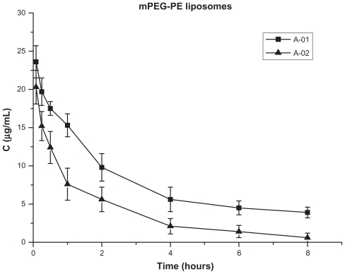 Figure 3 Blood clearance of paclitaxel in mice after a first and second injection of mPEG-PE liposomes (n = 6).Abbreviation: mPEG-PE, methoxy polyethylene glycol 2000-distearoyl phosphatidylethanolamine.