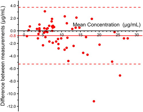 Figure 2. Bland–Altman plot on infliximab concentration between conventional in-house ELISA and point-of-care test device with bias (red line) and limits of agreement (dashed red lines).