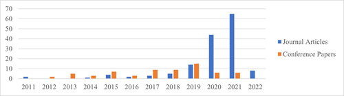 Figure 2. Trend of year-wise publications.