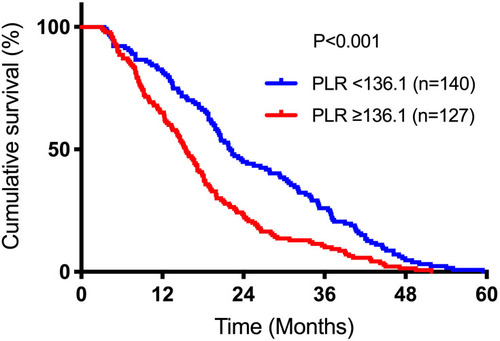 Figure 3 Kaplan–Meier plots of overall survival among patients who receivedchemoradiotherapy for advanced NSCLC stratified by baseline PLR.Abbreviations: NSCLC, non–small cell lung cancer; PLR, platelet-to-lymphocyteratio.