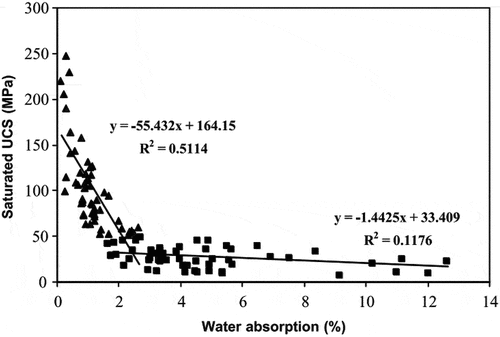 Figure 4. Saturated UCS vs. water absorption (Fahimifar and Soroush Citation2007).