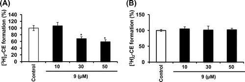 Fig. 5. Inhibitory effects of 9 on CE accumulation in CHO cells overexpressing human ACAT-1 or ACAT-2.Notes: hACAT-1 CHO (A) and hACAT-2 CHO (B) cells were incubated with 50 μg/mL Ac-LDL and 0.1 mM [3H]2-oleate conjugated with BSA in the absence or presence of indicated concentration with 9. After being incubated for 24 h, [3H]2-CE was separated by TLC and its radioactivity was measured with a radioscanner, as described in the Materials and Methods section. Data are presented as the mean ± SD. *, p < 0.01, vs. control.