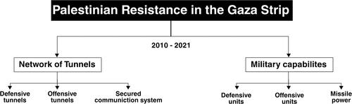 Figure 9. Palestinian resistance’s strategies in Gaza under Hamas