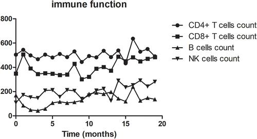 Figure 3 The variation in lymphocyte subsets during therapy. CD8+ T cell and NK cell counts were increased after treatment. CD4+ T cell and B cell counts were changed, but not significantly.