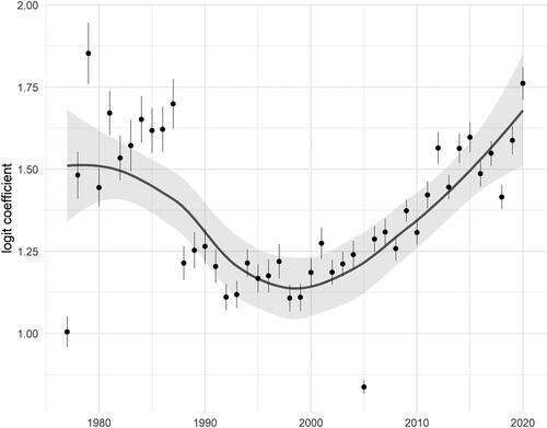 Figure 5. The effect of affective orientation on vote choice since 1977.