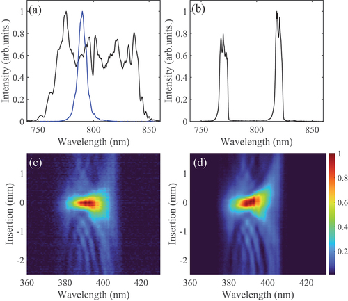 Figure 5. (a) Spectrum from the femtosecond laser before (black) and after (blue) passing through a 10 nm narrowband filter centered at 790 nm. (b) Spectrum after passing through the 4f-shaper with two slits in the Fourier plane. Measured d-scan trace, based on second harmonic generation, before (c) and after (d) passing through the 4f-shaper.