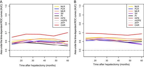 Figure 1 The t-ROC curves analyses to compare the predictive efficiencies of NLR, PLR, MLR, SII, PI, GPS, mGPS, AFP and CAR in assessing (A) DFS and (B) OS.