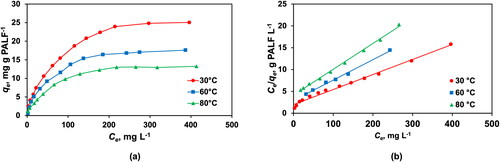 Figure 7. (a) Langmuir adsorption isotherm of berberine dye on PALF at 30, 60, and 80 °C and (b) linear plot of Ce/qe vs Ce from the Langmuir isotherm of berberine dye on PALF at 30, 60, and 80 °C (contact time 60 min, pH 9.0, and initial concentration dye solution of 10–600 mg L−1).