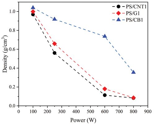 Figure 4. The density of microwave-assisted foams containing various types of fillers as a function of radiation power.