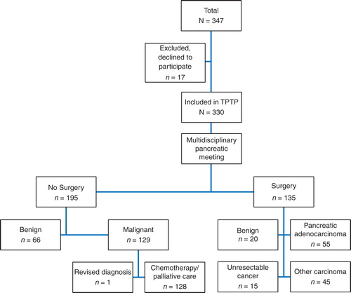 Figure 1. Diagnostic and therapeutic flowchart for patients with pancreatic and periampullary tumors (n = 330) evaluated at the multidisciplinary conference.
