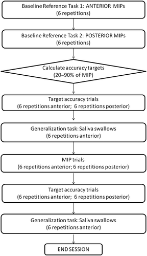 Figure 1. Flow-chart of a tongue-pressure strength and accuracy training session.