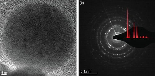 Figure 5. (a) Bright-field TEM micrograph and (b) corresponding SAED pattern of the as-synthesized (Ce,La,Pr,Sm,Y)O powder.